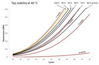 Figur 1 Stability Test